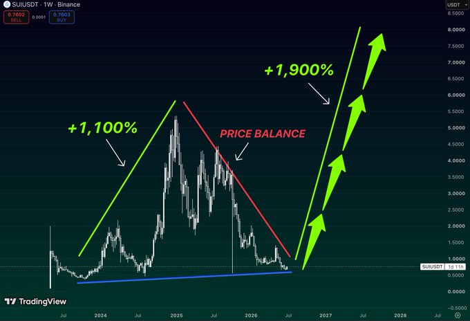 A SUI/USDT weekly candlestick chart on Binance illustrates a prior rally of +1,100% followed by a "PRICE BALANCE" consolidation phase since mid-2024, with projected green arrows suggesting a future potential surge of +1,900% extending into 2027-2028.