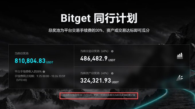 Bitget promotional page in Chinese showing 'Bitget 同行计划' with a total reward pool of 810,804.83 USDT, with 486,482.9 USDT for trading and 324,321.93 USDT for assets, settlement daily at 18:00 (UTC+8).