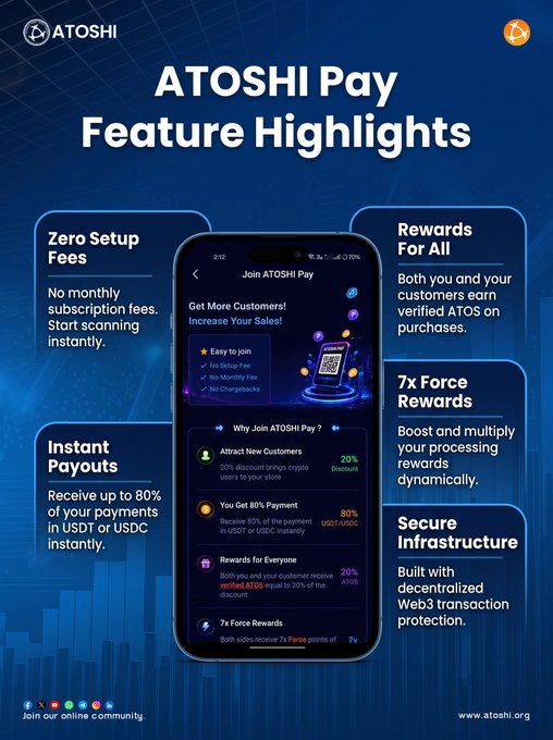 The image showcases "ATOSHI Pay Feature Highlights" with a central phone displaying the app's "Join ATOSHI Pay" interface, surrounded by six feature callouts: Zero Setup Fees, Rewards For All, 7x Force Rewards, Secure Infrastructure, Instant Payouts (up to 80% in USDT/USDC), and decentralized Web3 protection.

This visual reinforces the post's message by promoting ATOSHI's Web3 payment tools—highlighting zero fees, instant crypto payouts, and reward incentives—as a global payment upgrade for businesses, aligning with ATOSHI's community-driven mining and payment ecosystem.