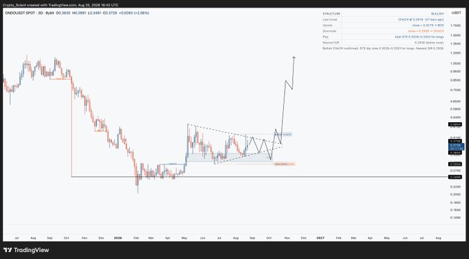 The image shows a 3-day candlestick chart of ONDO/USDT on TradingView, displaying a bullish pennant consolidation pattern over four months with support near $0.2728 and resistance around $0.3778, with a hand-drawn projection arrow pointing toward the $1.10–$1.25 range, illustrating the trader's target for year-end.