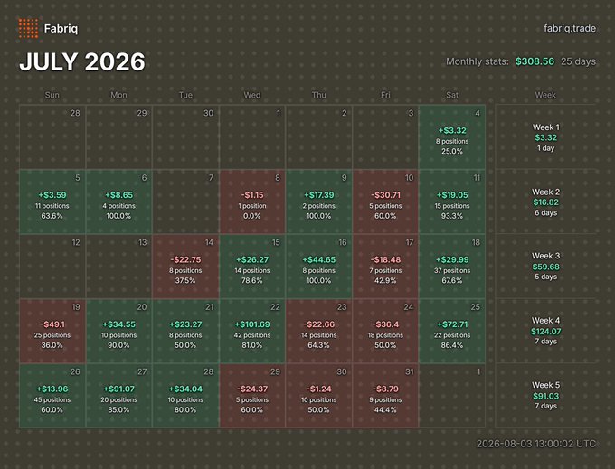 A Fabriq trading dashboard calendar for July 2026 showing daily P&L figures with green/red coloring, totaling $308.56 monthly stats over 25 days.