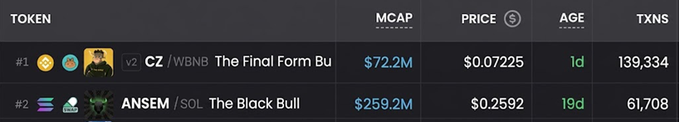 A cryptocurrency token tracking table showing #1 CZ/WBNB 'The Final Form Bu' with a market cap of $72.2M, price $0.07225, age 1d, and 139,334 transactions; #2 ANSEM/SOL 'The Black Bull' with $259.2M market cap, $0.2592 price, 19d age, and 61,708 transactions.
