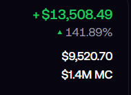 A bold green "+$13,508.49" gain with "▲ 141.89%" sits above totals of "$9,520.70" and "$1.4M MC," celebrating real trading profits over vanity metrics like X impressions and followers.