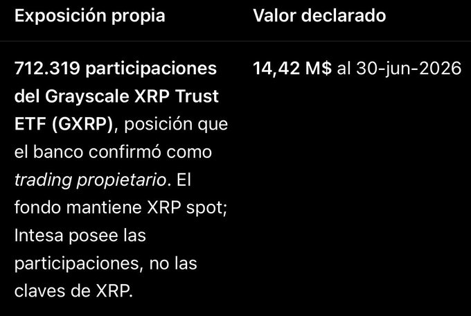 The image displays a two-column table showing Intesa Sanpaolo's exposure of 712,319 Grayscale XRP Trust ETF (GXRP) shares valued at $14.42 million as of June 30, 2026. It clarifies that the bank holds the fund shares—not direct XRP keys—and that the ETF maintains the underlying spot XRP, addressing the post's calculation of 712,319 × 19.3781 ≈ 13.8 million XRP equivalent holdings.