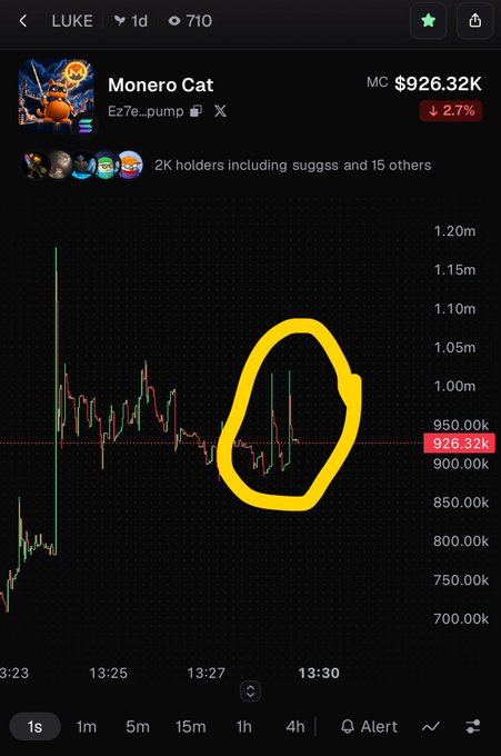A mobile trading chart screenshot showing the Monero Cat token (E27e...pump) with a market cap of $926.32K, down 2.7%, with a yellow circle highlighting a section of the price action around 13:30.