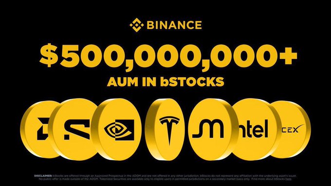 Binance's bStocks has achieved over $500 million in AUM, showcasing strong demand for tokenized equities. The image displays the Binance logo, the milestone amount, and circular icons representing companies like Tesla, Nvidia, and Intel.