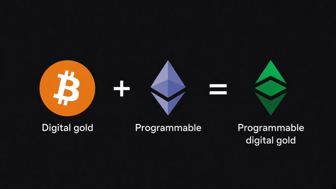 An infographic showing the equation 'Bitcoin (Digital gold) + Ethereum (Programmable) = Ethereum (Programmable digital gold)' on a black background.