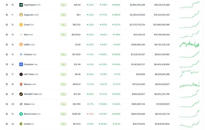 A cryptocurrency price tracking webpage displaying various coins including Hyperliquid (HYPE), Dogecoin (DOGE), Zcash (ZEC), Cardano (ADA), and others with their prices and 24-hour percentage changes.