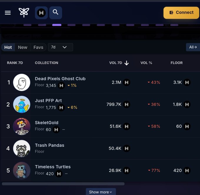 A screenshot of an NFT marketplace ranking page showing top 7-day collections including Dead Pixels Ghost Club, Just PFP Art, SkeletGold, Trash Pandas, and Timeless Turtles.