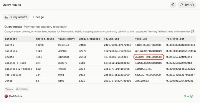 The image shows a screen displaying a screenshot from an excel spreadsheet. The screenshot contains several rows and columns filled with numbers, which appear to represent fees or expenses associated with cryptocurrency transactions. The data suggests that Polymarket is currently charging approximately 400k in fees for crypto transactions. A substantial portion of these fees comes from short-term, 5m and 15m markets, while a smaller amount is being charged by GammaSwap V2 at a later time. The spreadsheet also offers some insights into the spending habits of cryptocurrency users, which can be helpful for businesses or individuals trying to understand their expenses in this realm.