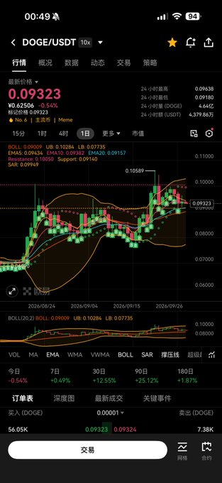 A cryptocurrency trading app screenshot showing "DOGE/USDT" chart with price "0.09323" displaying candlestick graph, technical indicators (BOLL, EMA, WMA, SAR), and timeframes ranging from 15 minutes to 1 day.