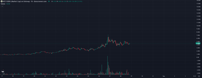 A candlestick trading chart for SXT/USDG (Market Cap) on Uniswap with a 1h timeframe, showing a price peak around the 25th before declining.
