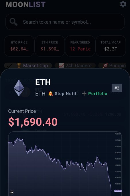 The image shows a trading app with a price chart for Ether, which is currently priced at $1,900. The chart is displaying a downward trend, indicating that the value of Ether has decreased recently. This information could be related to a news report or a market analysis, as it appears that the Ether price may have dipped below $1,700 after hitting this low point. This event might lead users to consider trading Ether in hopes of making a profit once the price bounces back up.