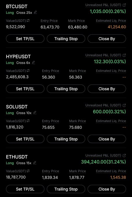 A crypto trading interface displaying four open long positions—BTCUSDT (+0.26%), HYPEUSDT (+0.03%), SOLUSDT (+0.32%), and ETHUSDT (+31.24%)—with a total unrealized P&L supporting the post's claim that successfully timing long entries at the bottom can yield substantial profits, including the standout ETHUSDT position.