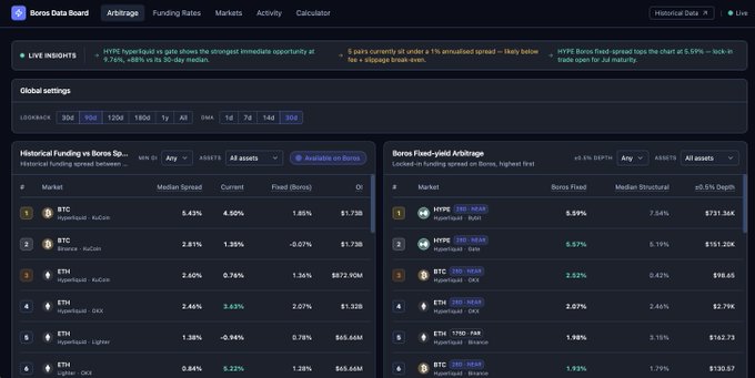 Screenshot of the Boros Data Board dashboard on Arbitrum, displaying historical funding spreads and Boros fixed-yield arbitrage opportunities with markets like BTC, ETH, and HYPE on exchanges such as KuCoin, OKX, and Binance.