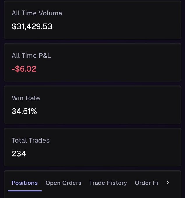 A trading dashboard displaying All Time Volume of $31,429.53, All Time P&L of -$6.02, a Win Rate of 34.61%, and 234 Total Trades, with tabs for Positions, Open Orders, Trade History, and Order History.