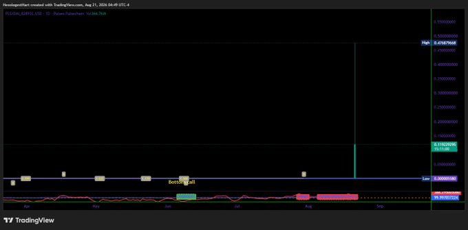 A TradingView chart of Pulsechain ($PLSX/USD) showing a dramatic price spike to 0.41687668 on August 21, 2024, up from a low of 0.06000000, confirming the post's claim of $PLSX hitting 0.47 cents with a notable "Bottom exit" signal marked on the chart.