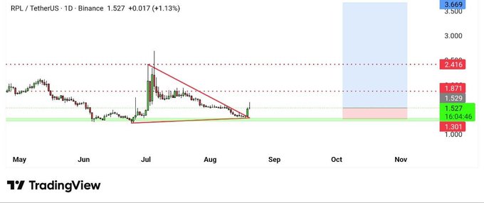 A TradingView daily candlestick chart of $RPL/TetherUS on Binance shows the price at 1.527 (+1.13%), with key support levels marked at 1.301, 1.527, 1.871, and 2.416, alongside a descending triangle pattern forming between July and September that the trader is watching for a breakout retest entry.