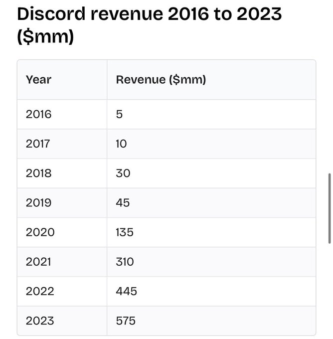 A table titled "Discord revenue 2016 to 2023 ($mm)" shows Discord's annual revenue growing from $5 million in 2016 to $575 million in 2023, with a notable jump from $135 million in 2020 to $310 million in 2021. The image supports the post by visually illustrating the sharp revenue increase in 2021 that coincided with the NFT boom.