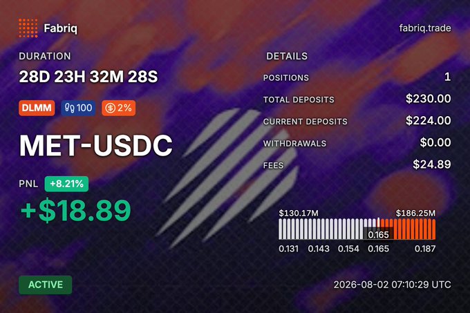 A Fabriq trading dashboard showing an active DLMM liquidity position on the MET-USDC pair, running for 28 days, 23 hours with a PNL of +$18.89 (+8.21%) and $24.89 in fees on $230 total deposits, with the bin range priced between $130.17M and $186.25M. The image illustrates the author's point about maintaining a disciplined LP strategy on MET rather than chasing short-lived meme token narratives, as the position has steadily accumulated fees and positive returns over nearly a month.