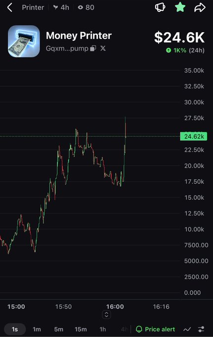 A trading app chart showing 'Money Printer' token at $24.6K with a 1K% (24h) gain, displaying a 4-hour price graph that has surged sharply on the green and red candlestick chart.