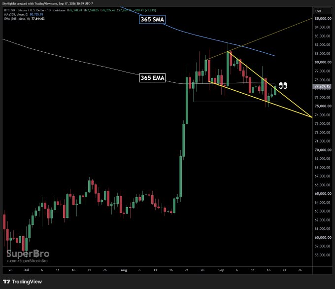A TradingView daily candlestick chart of BTC/USD (Bitcoin/U.S. Dollar) on Coinbase shows a price of $77,309.15 as of September 17, 2020, 20:39 UTC, with annotated 365 SMA and 365 EMA indicators and a converging triangle/wedge pattern (highlighted by yellow trendlines and a "365" label) suggesting a potential falling wedge breakout that requires a daily close above the resistance for confirmation.