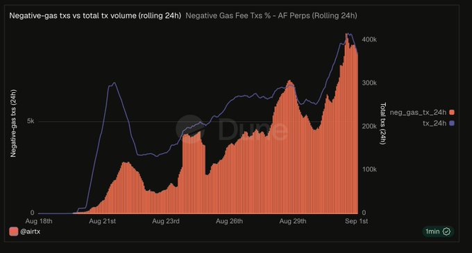 A Dune analytics chart titled 'Negative-gas txs vs total tx volume (rolling 24h)' tracking data from Aug 18th to Sep 1st.