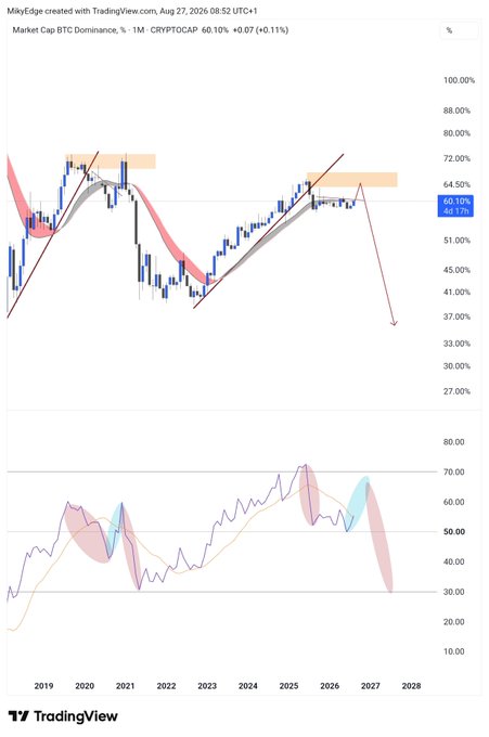 A TradingView chart of BTC Dominance (CRYPTOCAP) on a 1-month timeframe shows a current value of 60.10% (+0.11%), forming a double-top pattern near the 64.50-72% resistance zone with a bearish projection arrow pointing down toward ~37%, suggesting an imminent altcoin season. The lower oscillator panel reinforces this bearish divergence as dominance approaches a critical breakdown level.