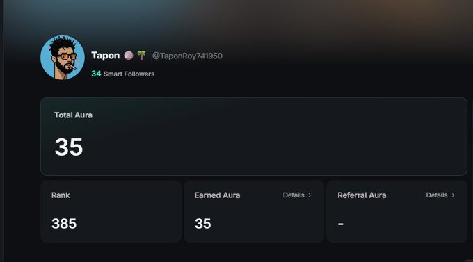 A profile dashboard for 'Tapon' (@TaponRoy741950) showing 34 Smart Followers, a Total Aura of 35, Rank 385, and Earned Aura of 35.