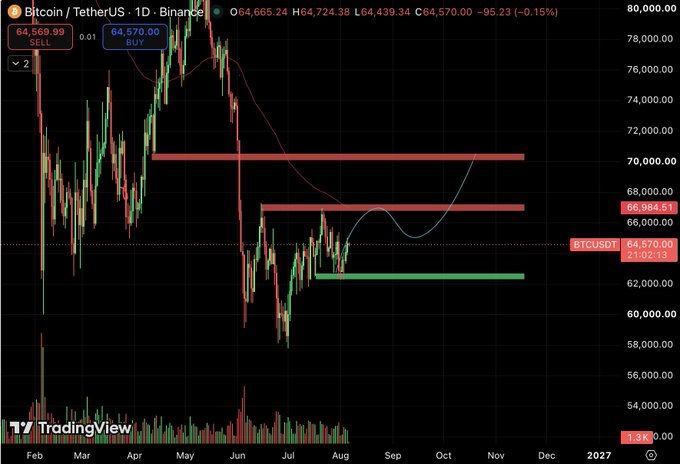 A TradingView chart of BTC/USDT on Binance's 1D timeframe shows Bitcoin trading at $64,570 after a -0.15% decline, with the price consolidating between key resistance levels (around $66,984 and $70,000) and a demand zone near $62,500—visually illustrating the article's thesis of sideways price action within a tight liquidity range rather than a breakout.