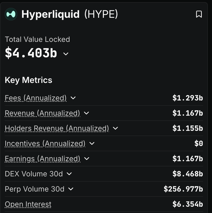 A screenshot of Hyperliquid's (HYPE) metrics dashboard showing a Total Value Locked of $4.403b, with annualized fees of $1.293b, revenue of $1.167b, and a massive 30-day perp volume of $256.977b. The substantial trading volume and revenue figures visually support the post's claim about Hyperliquid's strong fundamentals backing its $85b FDV valuation.