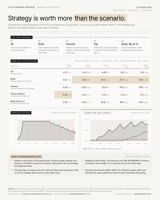 An infographic titled 'Strategy is worth more than the scenario' comparing five Genesis Charter strategies (Sit, Build, Harvest, Flip, Build-flip-at-12) with performance metrics.