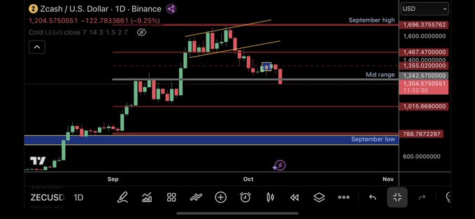 A TradingView candlestick chart for Zcash / U.S. Dollar (ZECUSD) on Binance, showing price levels at 1,204.575051 USD (-9.25%), with marked September high at 1,696.3755762, Mid range at 1,242.570000, and September low at 788.7672297.