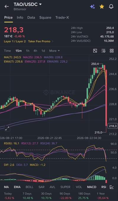 A Binance trading chart showing the TAO/USDC pair (Bittensor) priced at 218.3 USDC, down 0.46% on the day with a recent sharp decline from the 24h high of 250.4, displaying bearish momentum as RSI(6) sits at 16.1 and MACD at -1.2.