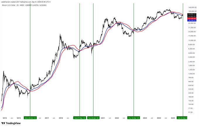 Bitcoin/USD TradingView chart from 2014-2026 showing price history with moving averages, displaying current price around $104,891 with a +4,839.07 (+4.83%) gain.