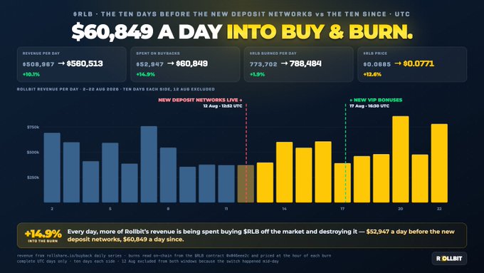 An infographic titled '$60,849 A DAY INTO BUY & BURN' by ROLLBIT, displaying a bar chart comparing RLB revenue per day before and after new VIP bonuses went live on August 12 and 17, 2026.
