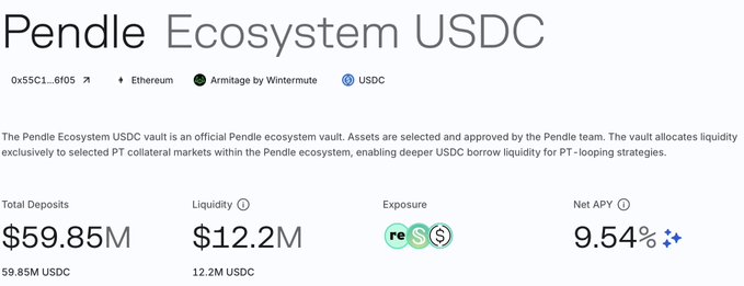 A screenshot of the Pendle Ecosystem USDC vault showing $59.85M total deposits, $12.2M liquidity, reUSDS exposure, and a 9.54% net APY.