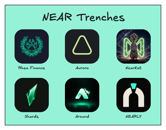 An infographic titled "NEAR Trenches" displaying six app icons: Rhea Finance, Aurora, NearKat, Shards, Around, and NEARLY.