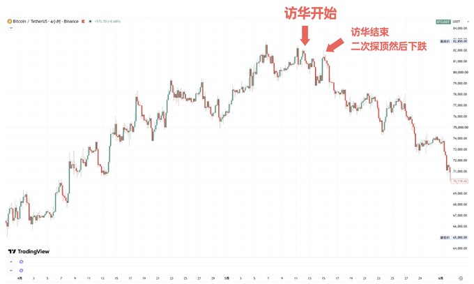 A Bitcoin/USDT 4-hour candlestick chart on Binance showing price action around late 2024, with Chinese annotations marking "访华开始" (China visit begins) at a peak near $82,000 and "访华结束 二次探顶后下跌" (Visit ends, secondary top then decline) pointing to the subsequent drop toward $65,790, illustrating how the post-visit rally topped out and reversed.