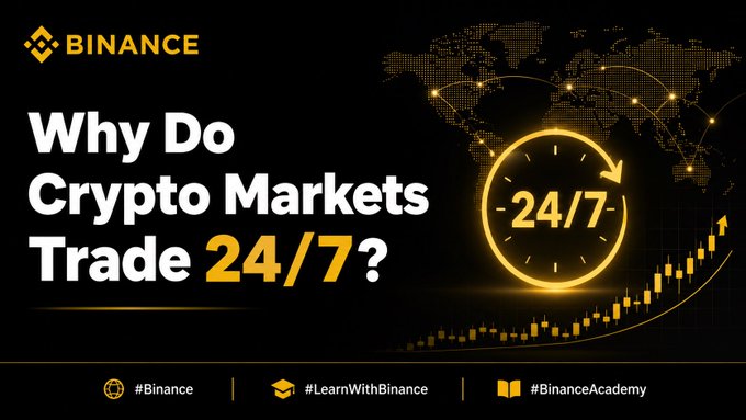 A Binance Academy promotional graphic titled "Why Do Crypto Markets Trade 24/7?" features a glowing gold clock with "24/7" inside, alongside a world map, candlestick chart, and tags #Binance, #LearnWithBinance, and #BinanceAcademy. The image visually reinforces the post's point about crypto's around-the-clock global trading, contrasting with traditional markets that close at night.