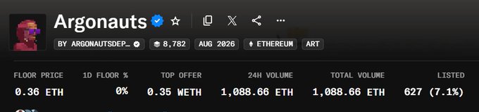 A screenshot of the Argonauts NFT collection page on OpenSea shows a floor price of 0.36 ETH, top offer of 0.35 ETH, and 24-hour volume of 1,088.66 ETH, with 627 items listed (7.1%) and 8,782 total owners, supporting the post's claim about the collection's strong recent performance and high demand.