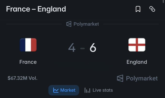 A screenshot of a Polymarket prediction page showing a 'France – England' match with a score of 4-6, displaying the flags of France and England with $67.32M trading volume.