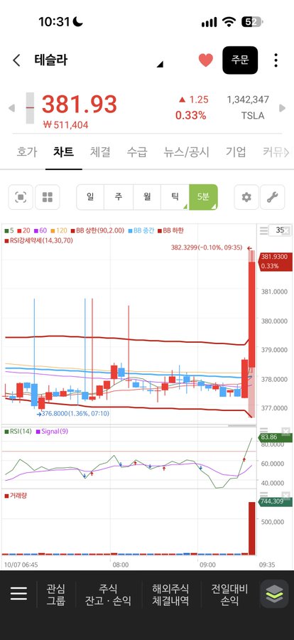 A Korean stock trading app screenshot for Tesla (TSLA) showing a price of 381.93, up 0.33%, with candlestick charts and RSI indicators on a 5-minute interval.