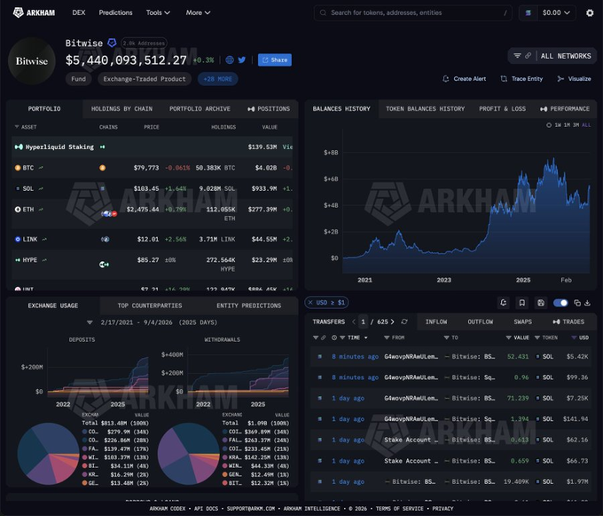 An Arkham Intelligence dashboard displays Bitwise's portfolio totaling $5,440,093,512.27, with a holdings breakdown showing assets including Hyperliquid Staking ($139.53M), BTC ($4.02B), SOL ($933.9M), ETH ($277.39M), LINK ($44.53M), and HYPE ($23.29M across 272.564K tokens), alongside balance history charts and recent transaction data involving SOL transfers.