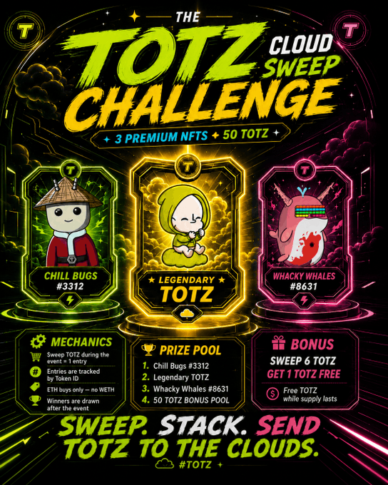 A promotional graphic for "The TOTZ Challenge Cloud Sweep" giveaway featuring three NFT prize cards: Chill Bugs #3312, Legendary TOTZ, and Whacky Whales #8631, with a prize pool of 3 premium NFTs plus 50 TOTZ tokens. The post announces the live giveaway with bonus entries for larger sweeps (3 sweeps = 5 entries, 5 sweeps = 10 entries), directly matching the "SWEEP. STACK. SEND. TOTZ TO THE CLOUDS." tagline shown on the graphic.