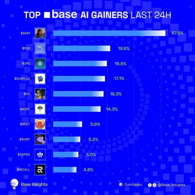 The image features a bar graph with different symbols, such as squares representing various tokens or characters. The bars represent data about these tokens, including information like their popularity, the number of users, or the amount of money they have made. In this specific case, the bars are displaying information related to AI gains by BaseAI gainers on an AI gains platform called Top AI last 24h (which is likely a reference to social media). The image's focus is on the data presented and how it can be utilized for making informed decisions or understanding trends in the cryptocurrency market.
