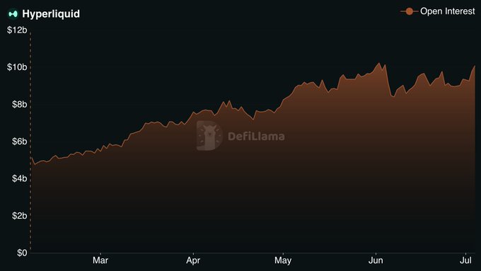 A DefiLlama chart showing Hyperliquid's Open Interest growth from approximately $4b to over $10b over the period from March to July.