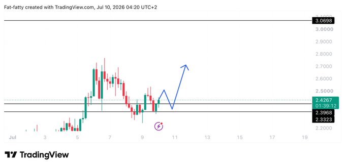 A TradingView candlestick chart for $LIT shows price consolidating around the 2.33–2.43 range with a drawn support box near 2.40 and an upward arrow projecting toward 3.0000, aligning with the author's plan to hold above the box and target $3.