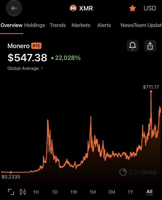 A CoinStats app screenshot showing the price of Monero (XMR) at $547.38, marking a 22.028% increase, with an all-time chart displaying peaks at $711.17 and lows at $0.2335.