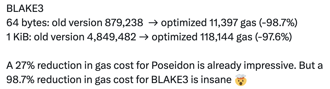 Text showing gas cost optimizations: 'BLAKE3 - 64 bytes: old version 879,238 → optimized 11,397 gas (-98.7%) - 1 KiB: old version 4,849,482 → optimized 118,144 gas (-97.6%)', followed by commentary on a 98.7% reduction in gas cost for BLAKE3.
